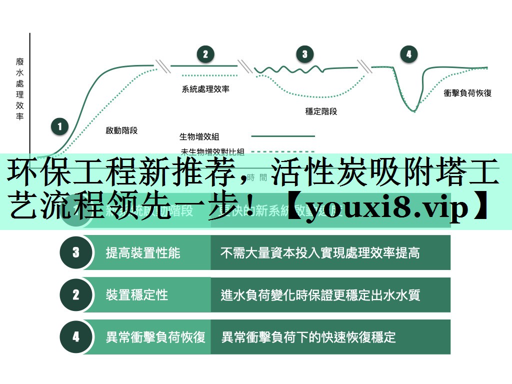 环保工程新推荐，活性炭吸附塔工艺流程领先一步！
