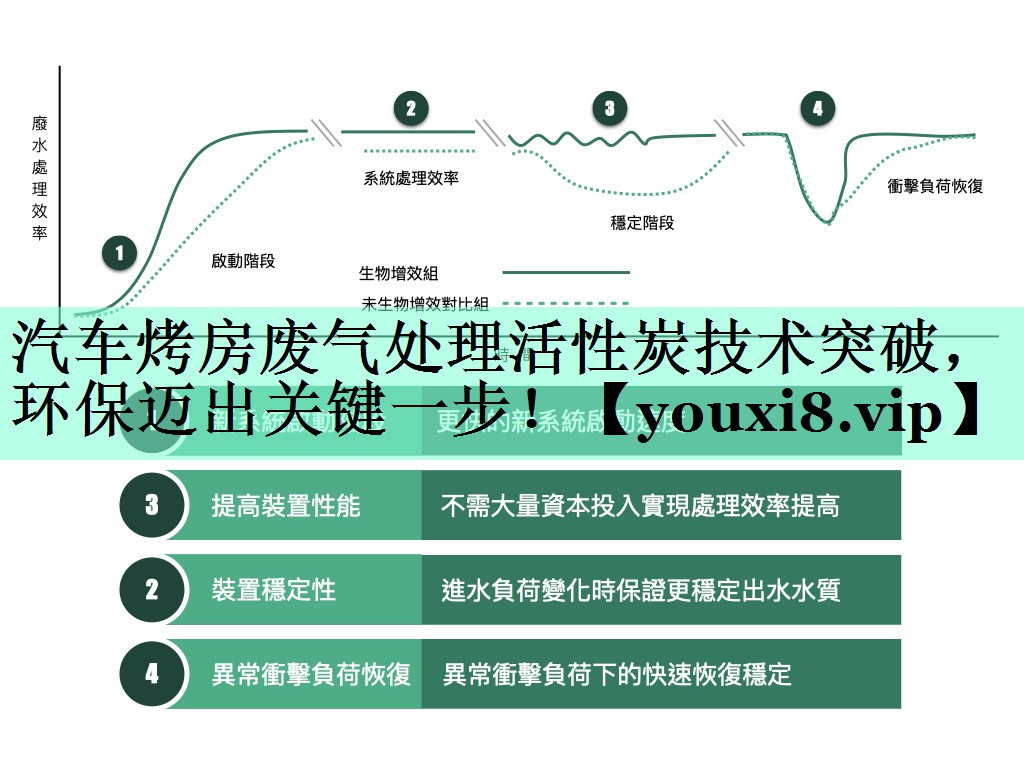 汽车烤房废气处理活性炭技术突破，环保迈出关键一步！